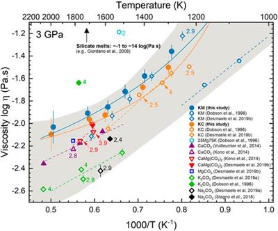 Non-Arrhenian Temperature-Dependent Viscosity of Alkali(ne) Carbonate Melts at Mantle Pressures